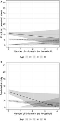 Differences in Stress and Anxiety Among Women With and Without Children in the Household During the Early Months of the COVID-19 Pandemic